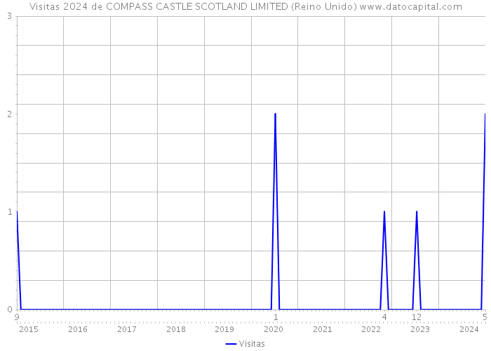 Visitas 2024 de COMPASS CASTLE SCOTLAND LIMITED (Reino Unido) 