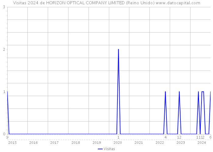 Visitas 2024 de HORIZON OPTICAL COMPANY LIMITED (Reino Unido) 