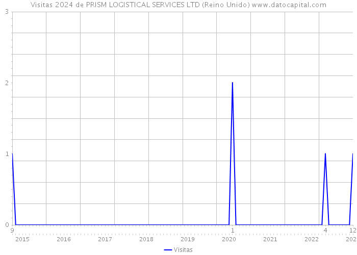 Visitas 2024 de PRISM LOGISTICAL SERVICES LTD (Reino Unido) 