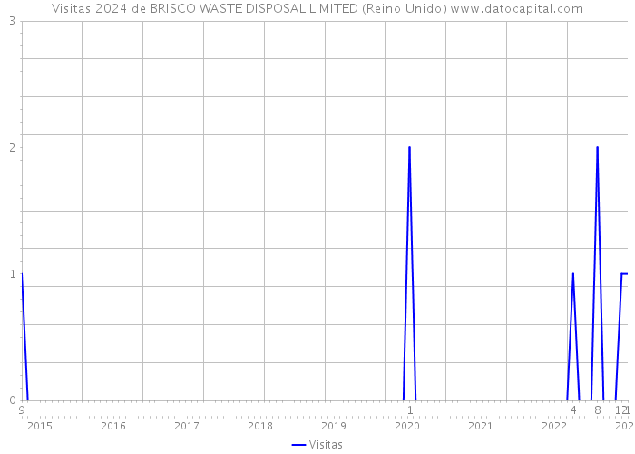Visitas 2024 de BRISCO WASTE DISPOSAL LIMITED (Reino Unido) 