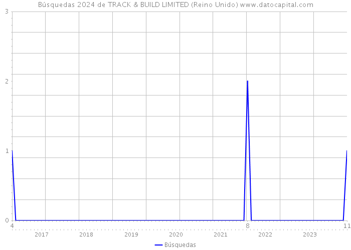 Búsquedas 2024 de TRACK & BUILD LIMITED (Reino Unido) 