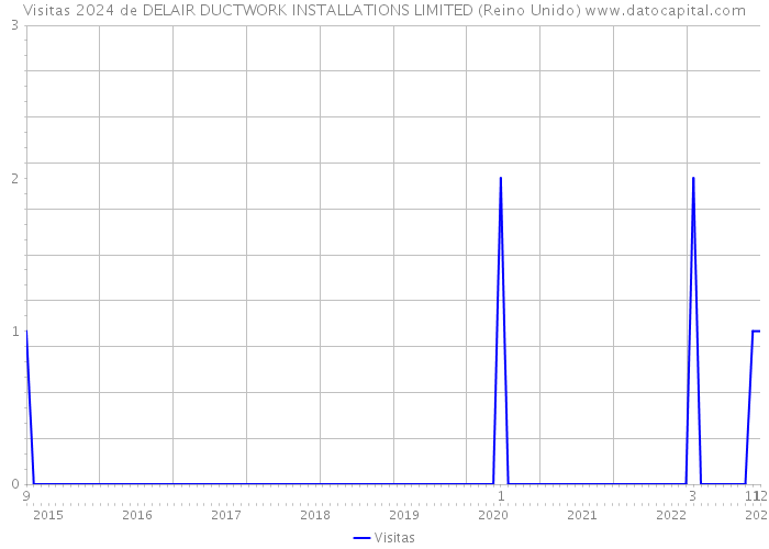 Visitas 2024 de DELAIR DUCTWORK INSTALLATIONS LIMITED (Reino Unido) 