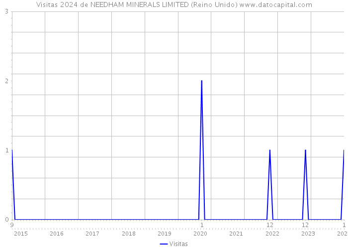 Visitas 2024 de NEEDHAM MINERALS LIMITED (Reino Unido) 