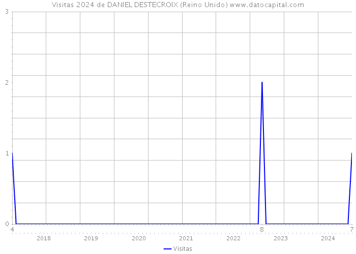 Visitas 2024 de DANIEL DESTECROIX (Reino Unido) 