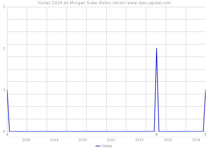 Visitas 2024 de Morgan Scale (Reino Unido) 