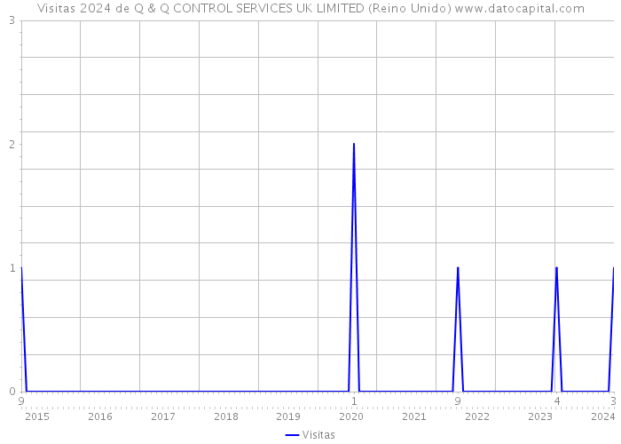 Visitas 2024 de Q & Q CONTROL SERVICES UK LIMITED (Reino Unido) 