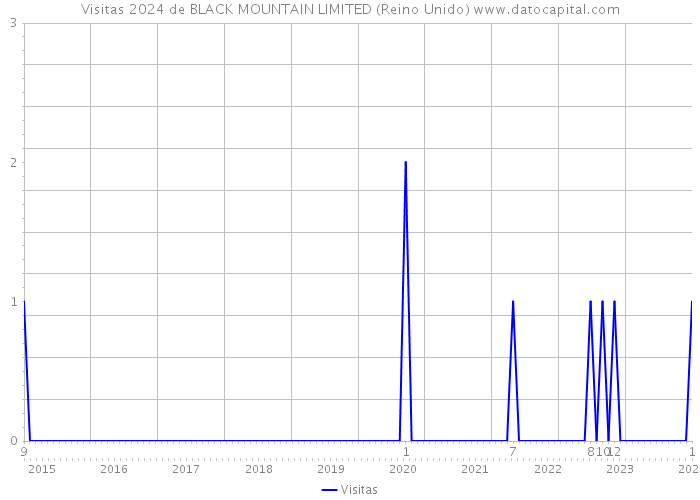 Visitas 2024 de BLACK MOUNTAIN LIMITED (Reino Unido) 