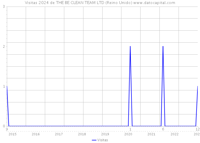 Visitas 2024 de THE BE CLEAN TEAM LTD (Reino Unido) 