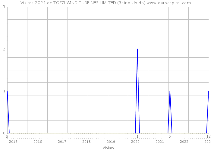 Visitas 2024 de TOZZI WIND TURBINES LIMITED (Reino Unido) 
