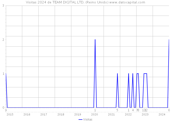 Visitas 2024 de TEAM DIGITAL LTD. (Reino Unido) 