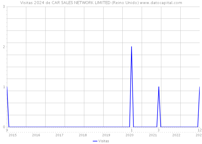 Visitas 2024 de CAR SALES NETWORK LIMITED (Reino Unido) 