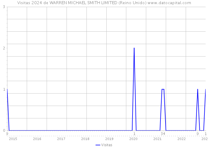 Visitas 2024 de WARREN MICHAEL SMITH LIMITED (Reino Unido) 