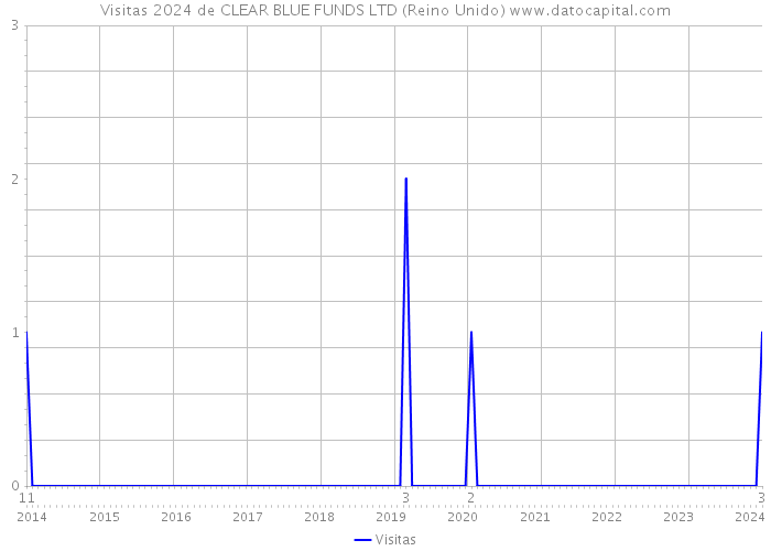 Visitas 2024 de CLEAR BLUE FUNDS LTD (Reino Unido) 