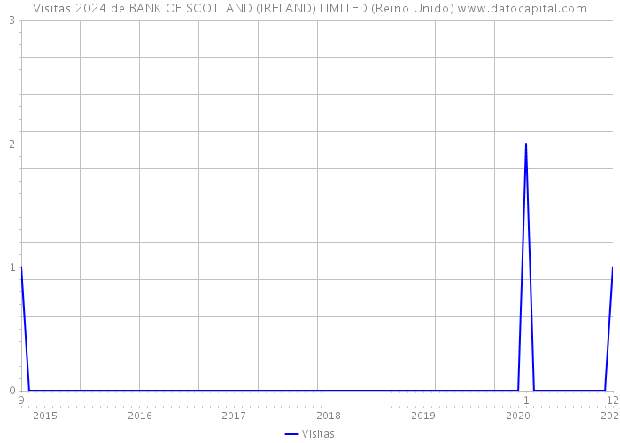 Visitas 2024 de BANK OF SCOTLAND (IRELAND) LIMITED (Reino Unido) 