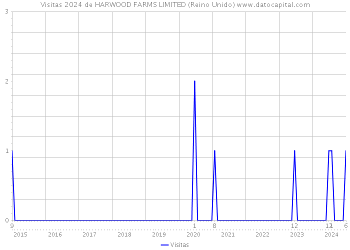 Visitas 2024 de HARWOOD FARMS LIMITED (Reino Unido) 
