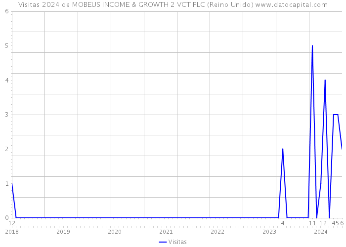 Visitas 2024 de MOBEUS INCOME & GROWTH 2 VCT PLC (Reino Unido) 