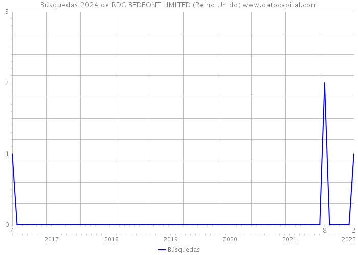 Búsquedas 2024 de RDC BEDFONT LIMITED (Reino Unido) 