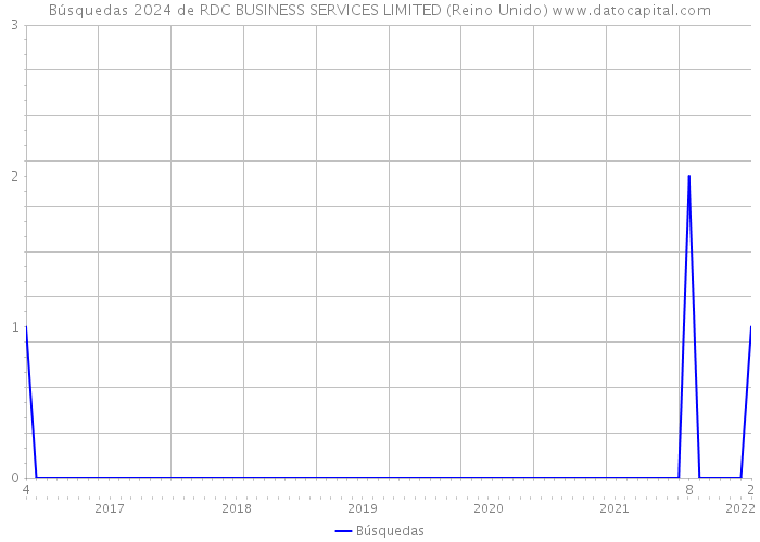 Búsquedas 2024 de RDC BUSINESS SERVICES LIMITED (Reino Unido) 