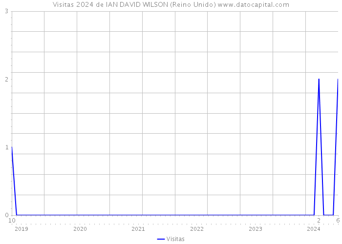 Visitas 2024 de IAN DAVID WILSON (Reino Unido) 