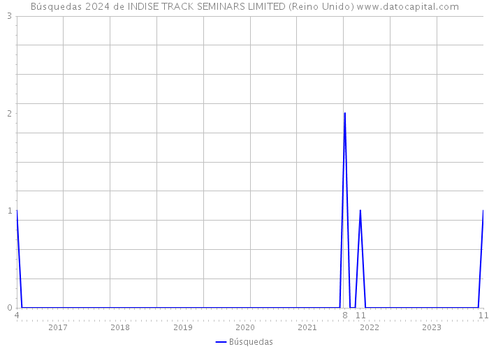 Búsquedas 2024 de INDISE TRACK SEMINARS LIMITED (Reino Unido) 