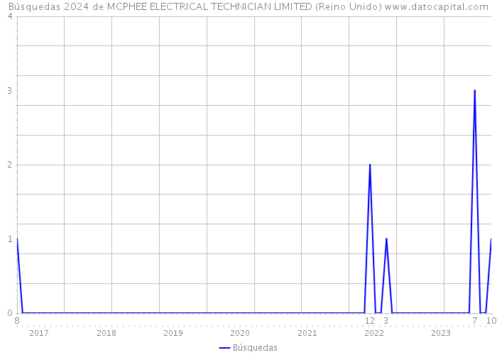 Búsquedas 2024 de MCPHEE ELECTRICAL TECHNICIAN LIMITED (Reino Unido) 