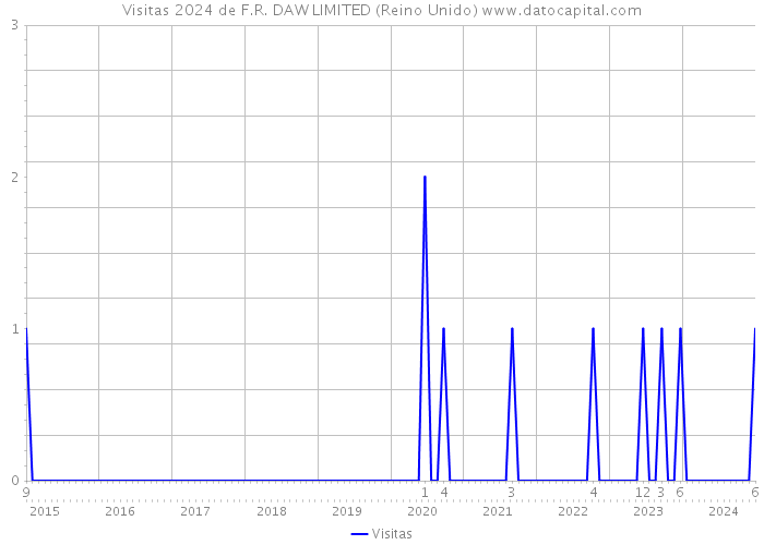 Visitas 2024 de F.R. DAW LIMITED (Reino Unido) 