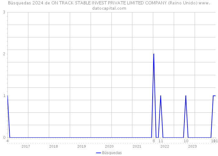 Búsquedas 2024 de ON TRACK STABLE INVEST PRIVATE LIMITED COMPANY (Reino Unido) 