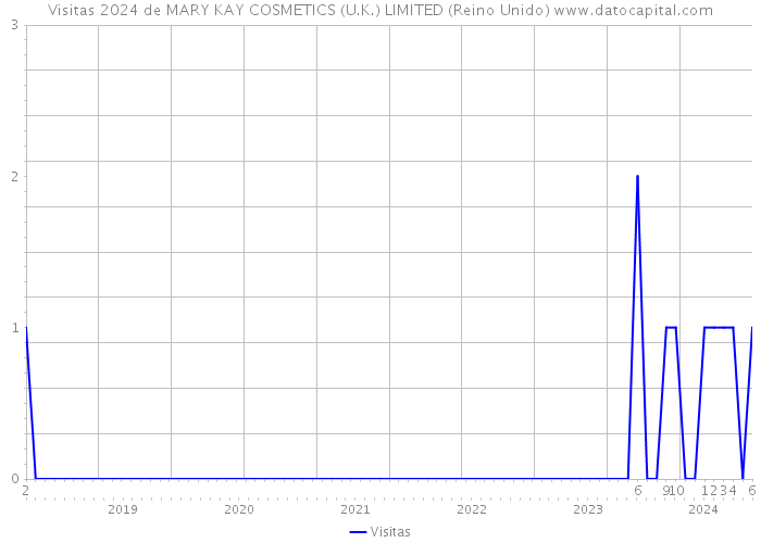 Visitas 2024 de MARY KAY COSMETICS (U.K.) LIMITED (Reino Unido) 