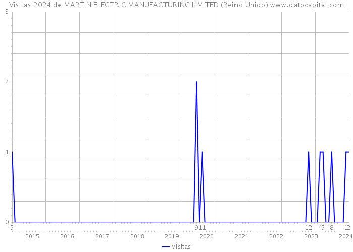 Visitas 2024 de MARTIN ELECTRIC MANUFACTURING LIMITED (Reino Unido) 