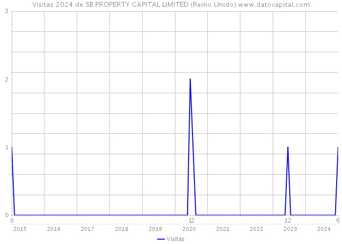 Visitas 2024 de SB PROPERTY CAPITAL LIMITED (Reino Unido) 