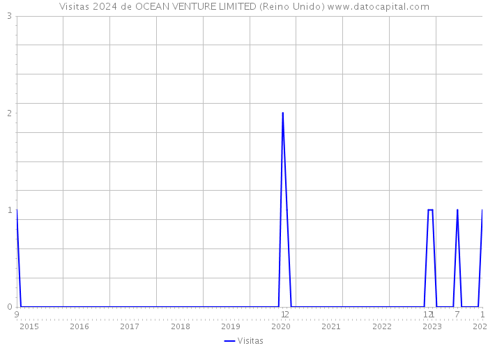 Visitas 2024 de OCEAN VENTURE LIMITED (Reino Unido) 