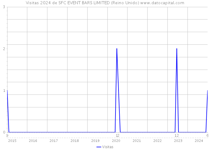 Visitas 2024 de SFC EVENT BARS LIMITED (Reino Unido) 