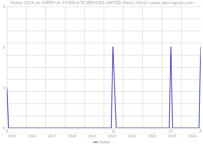 Visitas 2024 de ASPEN UK SYNDICATE SERVICES LIMITED (Reino Unido) 