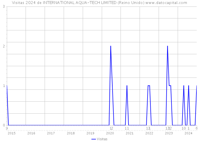 Visitas 2024 de INTERNATIONAL AQUA-TECH LIMITED (Reino Unido) 