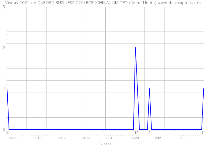 Visitas 2024 de OXFORD BUSINESS COLLEGE (CHINA) LIMITED (Reino Unido) 