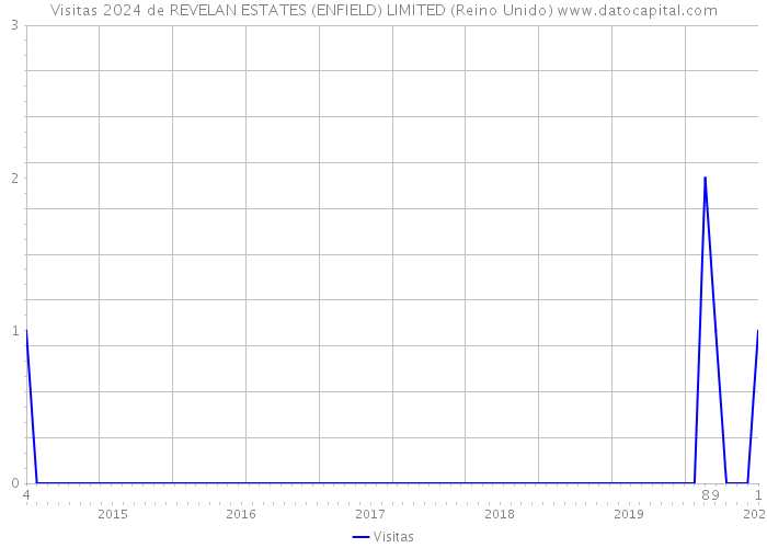 Visitas 2024 de REVELAN ESTATES (ENFIELD) LIMITED (Reino Unido) 