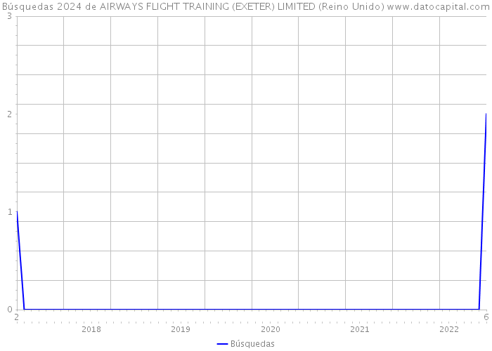 Búsquedas 2024 de AIRWAYS FLIGHT TRAINING (EXETER) LIMITED (Reino Unido) 
