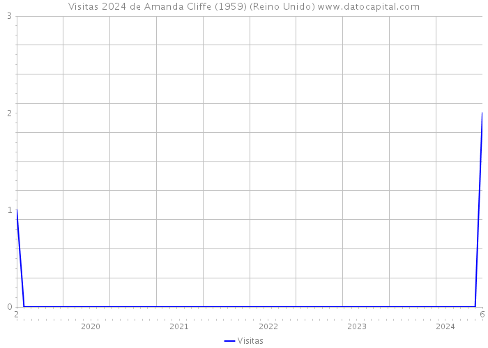 Visitas 2024 de Amanda Cliffe (1959) (Reino Unido) 