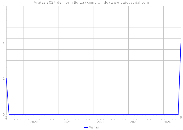 Visitas 2024 de Florin Borza (Reino Unido) 