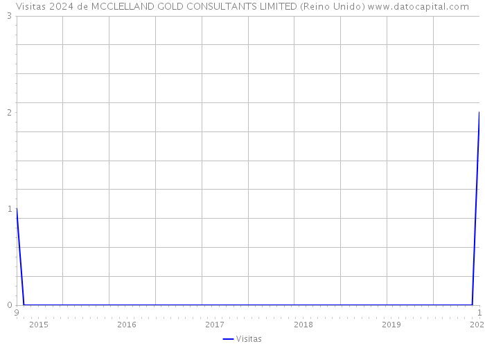 Visitas 2024 de MCCLELLAND GOLD CONSULTANTS LIMITED (Reino Unido) 