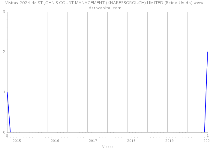 Visitas 2024 de ST JOHN'S COURT MANAGEMENT (KNARESBOROUGH) LIMITED (Reino Unido) 