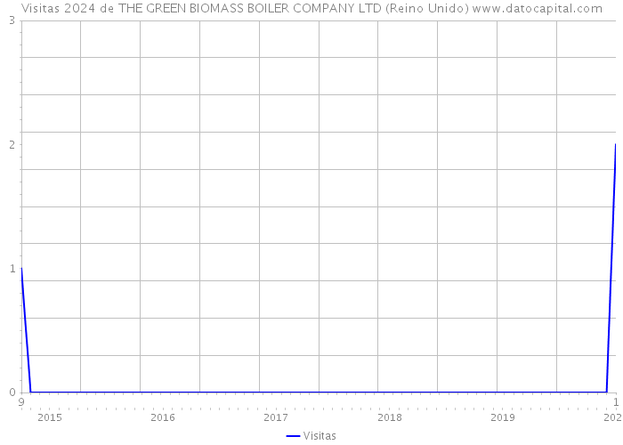 Visitas 2024 de THE GREEN BIOMASS BOILER COMPANY LTD (Reino Unido) 