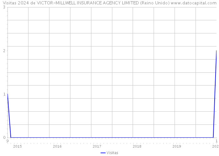 Visitas 2024 de VICTOR-MILLWELL INSURANCE AGENCY LIMITED (Reino Unido) 