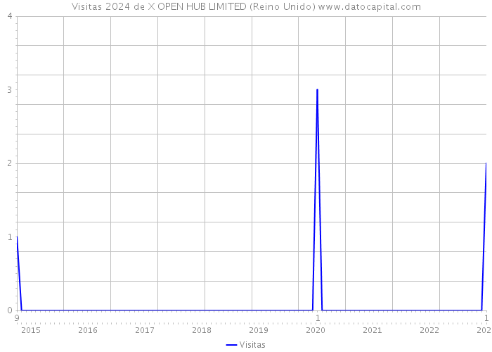 Visitas 2024 de X OPEN HUB LIMITED (Reino Unido) 