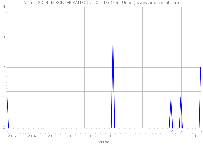 Visitas 2024 de BORDER BALLOONING LTD (Reino Unido) 