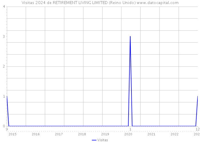 Visitas 2024 de RETIREMENT LIVING LIMITED (Reino Unido) 