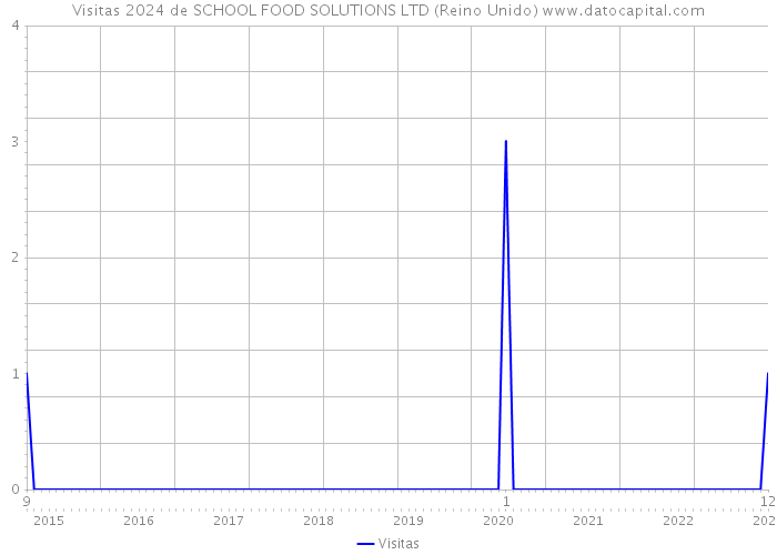 Visitas 2024 de SCHOOL FOOD SOLUTIONS LTD (Reino Unido) 