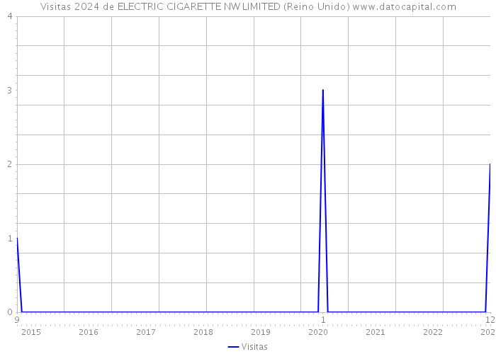 Visitas 2024 de ELECTRIC CIGARETTE NW LIMITED (Reino Unido) 