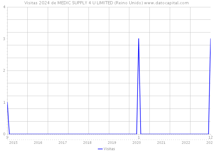 Visitas 2024 de MEDIC SUPPLY 4 U LIMITED (Reino Unido) 