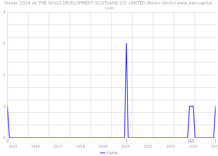 Visitas 2024 de THE SKILLS DEVELOPMENT SCOTLAND CO. LIMITED (Reino Unido) 